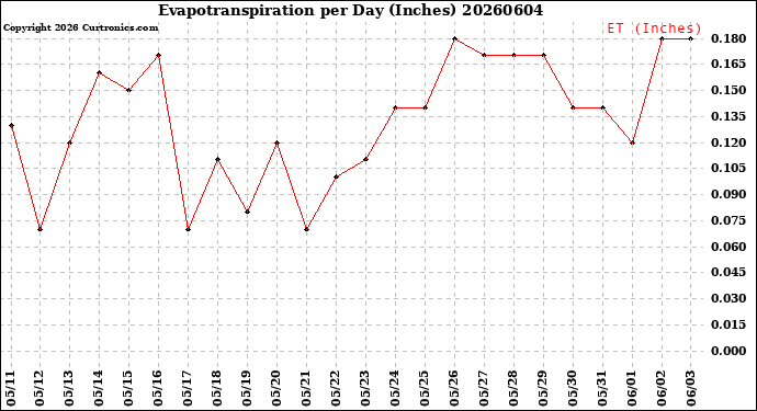 Milwaukee Weather Evapotranspiration<br>per Day (Inches)