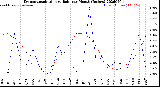 Milwaukee Weather Evapotranspiration<br>vs Rain per Month<br>(Inches)