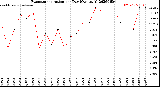 Milwaukee Weather Evapotranspiration<br>per Day (Ozs sq/ft)