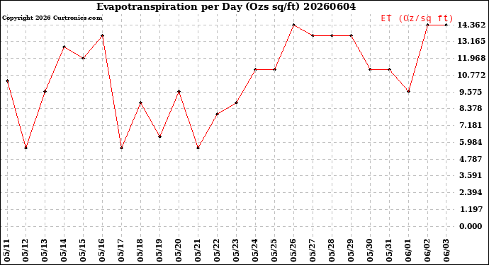 Milwaukee Weather Evapotranspiration<br>per Day (Ozs sq/ft)