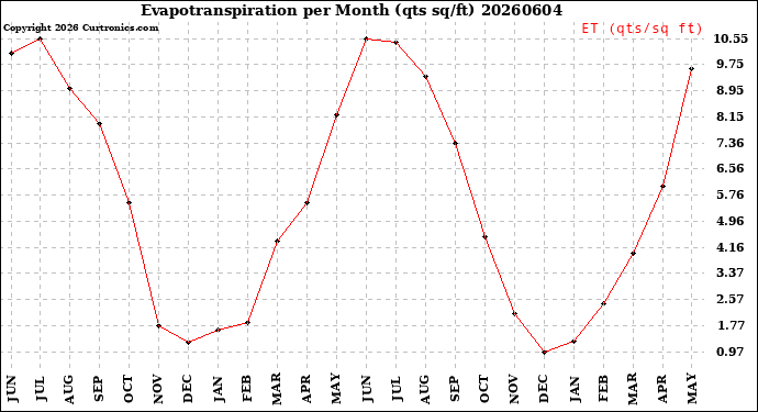 Milwaukee Weather Evapotranspiration<br>per Month (qts sq/ft)