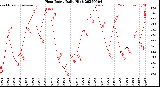 Milwaukee Weather Heat Index<br>Daily High