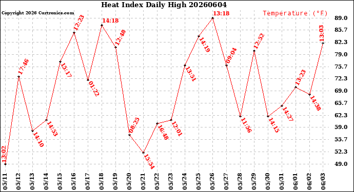 Milwaukee Weather Heat Index<br>Daily High