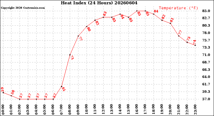 Milwaukee Weather Heat Index<br>(24 Hours)