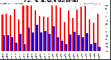 Milwaukee Weather Outdoor Humidity<br>Daily High/Low