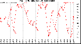 Milwaukee Weather Outdoor Humidity<br>Daily High