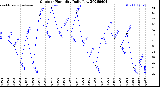 Milwaukee Weather Outdoor Humidity<br>Daily Low
