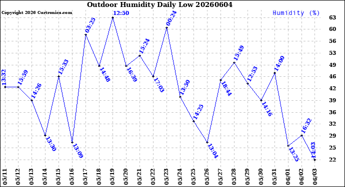 Milwaukee Weather Outdoor Humidity<br>Daily Low