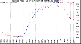 Milwaukee Weather Outdoor Temperature<br>vs Wind Chill<br>(24 Hours)