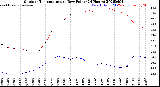 Milwaukee Weather Outdoor Temperature<br>vs Dew Point<br>(24 Hours)