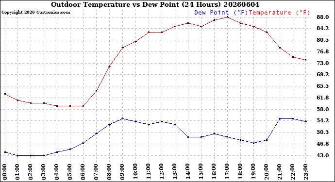 Milwaukee Weather Outdoor Temperature<br>vs Dew Point<br>(24 Hours)