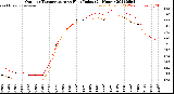 Milwaukee Weather Outdoor Temperature<br>vs Heat Index<br>(24 Hours)