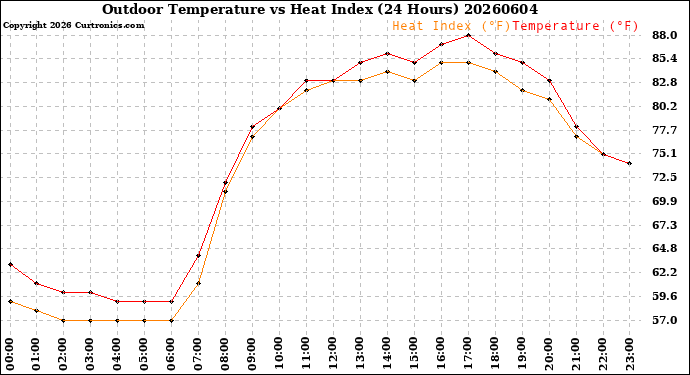 Milwaukee Weather Outdoor Temperature<br>vs Heat Index<br>(24 Hours)