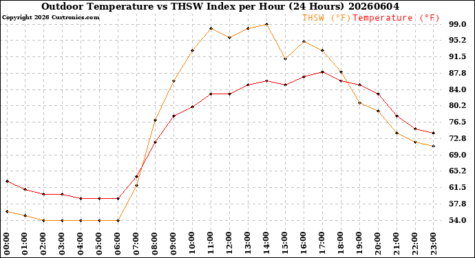 Milwaukee Weather Outdoor Temperature<br>vs THSW Index<br>per Hour<br>(24 Hours)