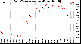 Milwaukee Weather Outdoor Temperature<br>per Hour<br>(24 Hours)