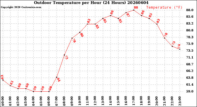 Milwaukee Weather Outdoor Temperature<br>per Hour<br>(24 Hours)