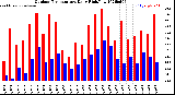 Milwaukee Weather Outdoor Temperature<br>Daily High/Low