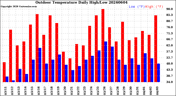 Milwaukee Weather Outdoor Temperature<br>Daily High/Low