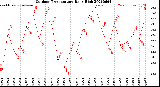 Milwaukee Weather Outdoor Temperature<br>Daily High