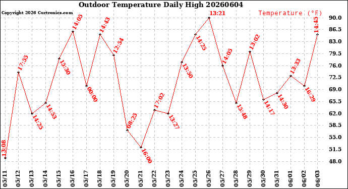Milwaukee Weather Outdoor Temperature<br>Daily High