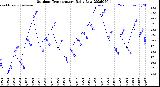 Milwaukee Weather Outdoor Temperature<br>Daily Low