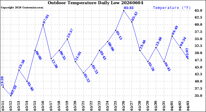 Milwaukee Weather Outdoor Temperature<br>Daily Low