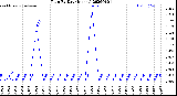 Milwaukee Weather Rain<br>By Day<br>(Inches)
