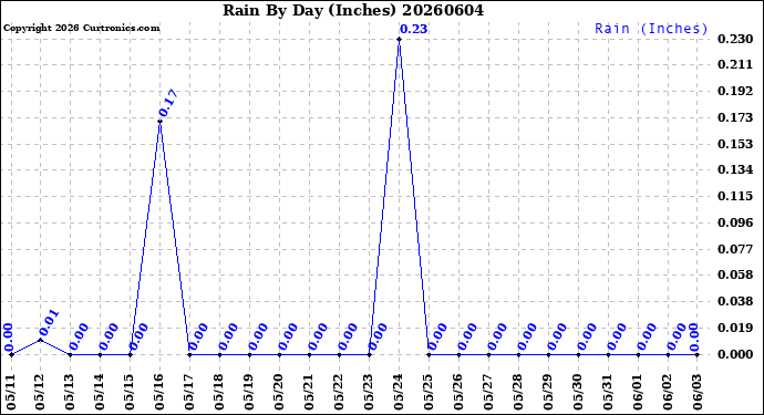 Milwaukee Weather Rain<br>By Day<br>(Inches)