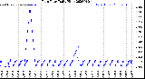Milwaukee Weather Rain Rate<br>Daily High
