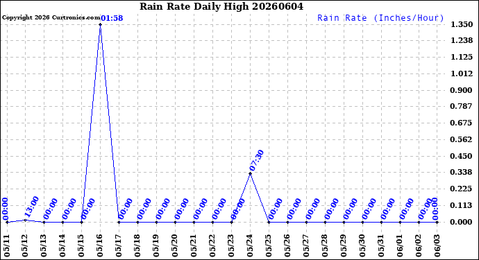 Milwaukee Weather Rain Rate<br>Daily High