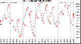 Milwaukee Weather Solar Radiation<br>Daily