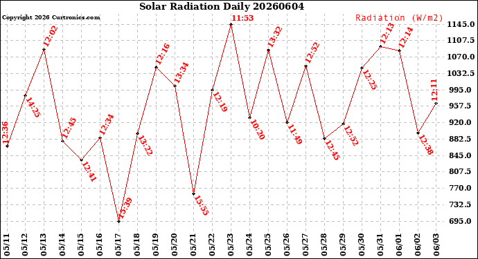 Milwaukee Weather Solar Radiation<br>Daily