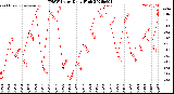 Milwaukee Weather THSW Index<br>Daily High