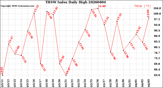 Milwaukee Weather THSW Index<br>Daily High