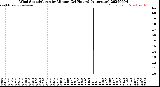 Milwaukee Weather Wind Speed/Gusts<br>by Minute<br>(24 Hours) (Alternate)