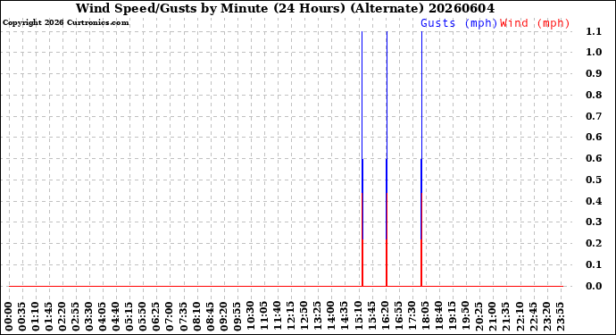 Milwaukee Weather Wind Speed/Gusts<br>by Minute<br>(24 Hours) (Alternate)