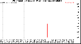Milwaukee Weather Wind Speed<br>by Minute<br>(24 Hours) (Alternate)