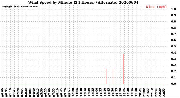 Milwaukee Weather Wind Speed<br>by Minute<br>(24 Hours) (Alternate)