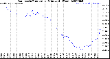 Milwaukee Weather Barometric Pressure<br>per Minute<br>(24 Hours)