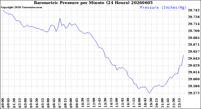 Milwaukee Weather Barometric Pressure<br>per Minute<br>(24 Hours)