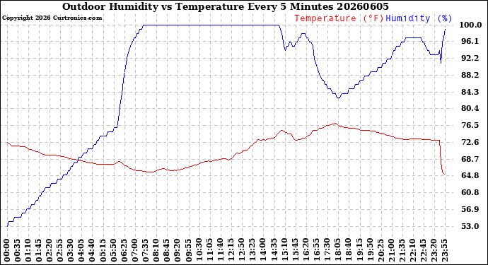 Milwaukee Weather Outdoor Humidity<br>vs Temperature<br>Every 5 Minutes