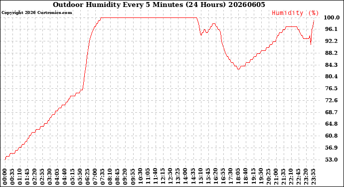 Milwaukee Weather Outdoor Humidity<br>Every 5 Minutes<br>(24 Hours)