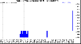Milwaukee Weather Rain<br>per Minute<br>(Inches)<br>(24 Hours)