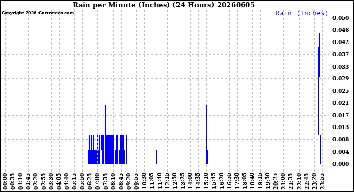 Milwaukee Weather Rain<br>per Minute<br>(Inches)<br>(24 Hours)
