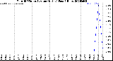 Milwaukee Weather Rain<br>15 Minute Average<br>(Inches)<br>Past 6 Hours