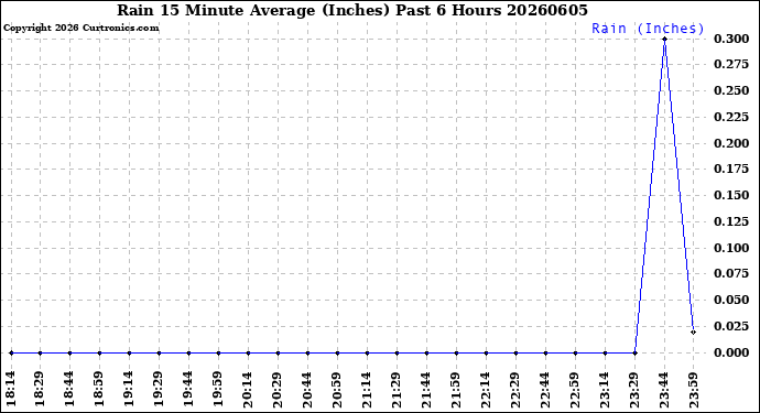 Milwaukee Weather Rain<br>15 Minute Average<br>(Inches)<br>Past 6 Hours