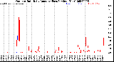 Milwaukee Weather Outdoor Rain<br>Daily Amount<br>(Past/Previous Year)
