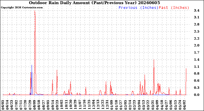 Milwaukee Weather Outdoor Rain<br>Daily Amount<br>(Past/Previous Year)