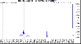 Milwaukee Weather Rain Rate<br>per Minute<br>(24 Hours)