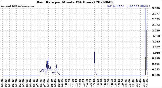 Milwaukee Weather Rain Rate<br>per Minute<br>(24 Hours)